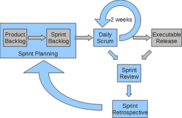 agile scrum method
