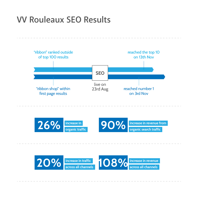 Zodiac Media SEO results for VV Rouleaux