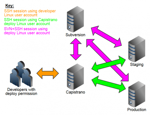 Relationship diagram of users and servers for Capistrano deployment.